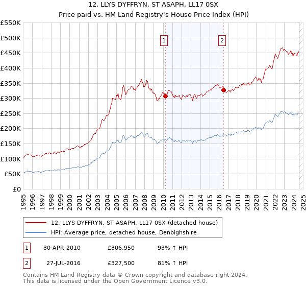 12, LLYS DYFFRYN, ST ASAPH, LL17 0SX: Price paid vs HM Land Registry's House Price Index