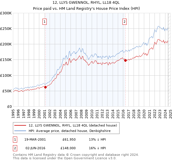 12, LLYS GWENNOL, RHYL, LL18 4QL: Price paid vs HM Land Registry's House Price Index