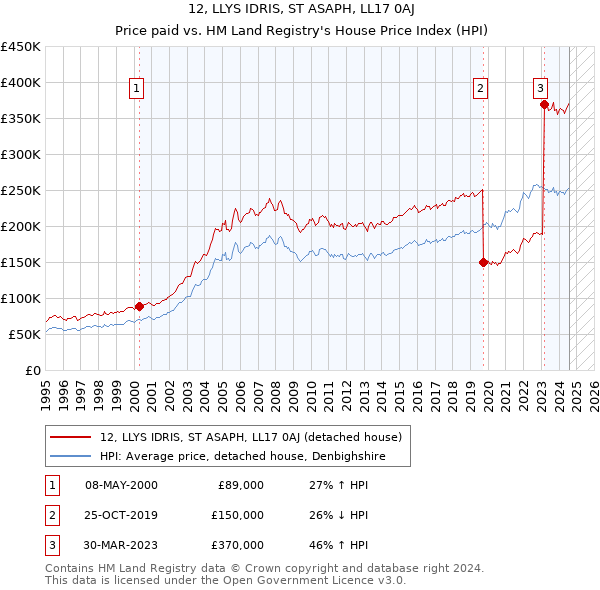 12, LLYS IDRIS, ST ASAPH, LL17 0AJ: Price paid vs HM Land Registry's House Price Index