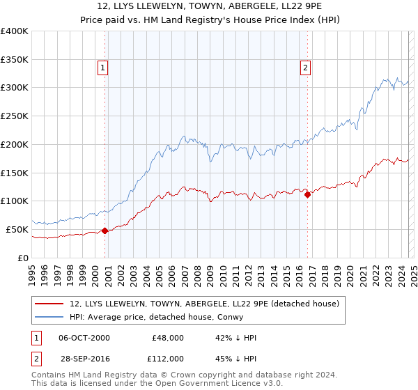 12, LLYS LLEWELYN, TOWYN, ABERGELE, LL22 9PE: Price paid vs HM Land Registry's House Price Index