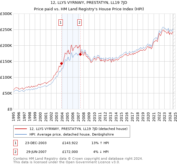 12, LLYS VYRNWY, PRESTATYN, LL19 7JD: Price paid vs HM Land Registry's House Price Index