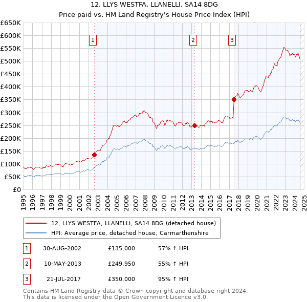 12, LLYS WESTFA, LLANELLI, SA14 8DG: Price paid vs HM Land Registry's House Price Index