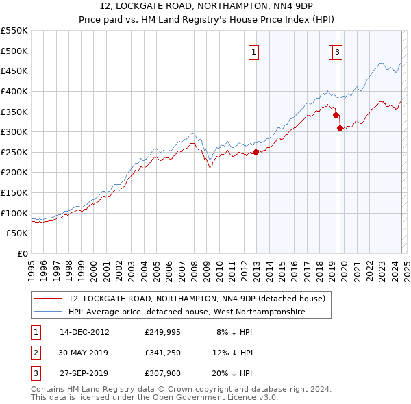 12, LOCKGATE ROAD, NORTHAMPTON, NN4 9DP: Price paid vs HM Land Registry's House Price Index