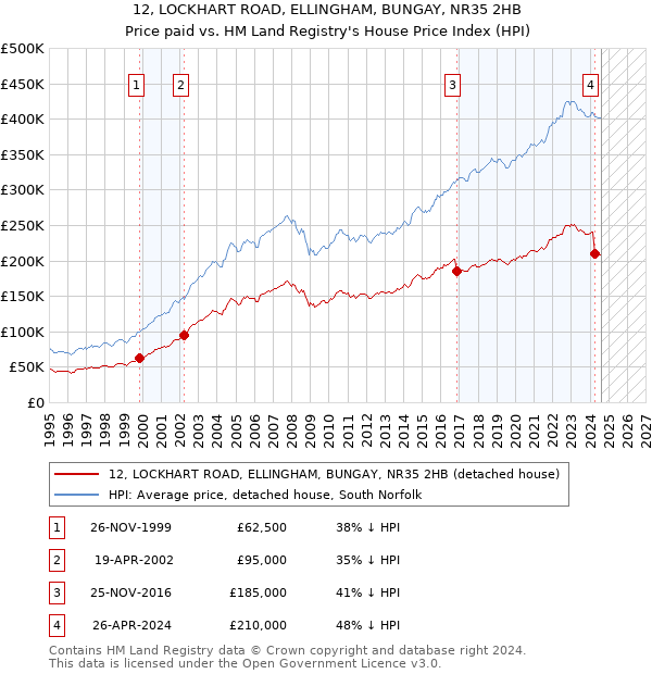 12, LOCKHART ROAD, ELLINGHAM, BUNGAY, NR35 2HB: Price paid vs HM Land Registry's House Price Index