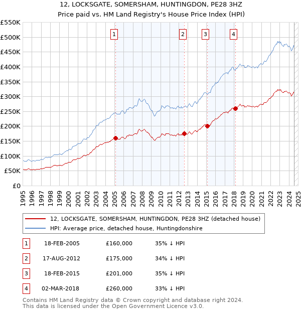 12, LOCKSGATE, SOMERSHAM, HUNTINGDON, PE28 3HZ: Price paid vs HM Land Registry's House Price Index