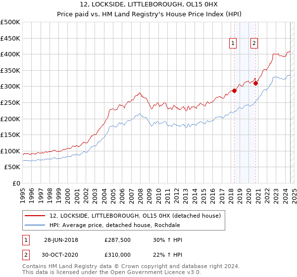 12, LOCKSIDE, LITTLEBOROUGH, OL15 0HX: Price paid vs HM Land Registry's House Price Index