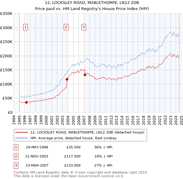 12, LOCKSLEY ROAD, MABLETHORPE, LN12 2DB: Price paid vs HM Land Registry's House Price Index