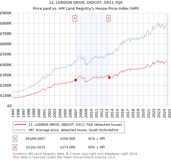 12, LODDON DRIVE, DIDCOT, OX11 7QA: Price paid vs HM Land Registry's House Price Index