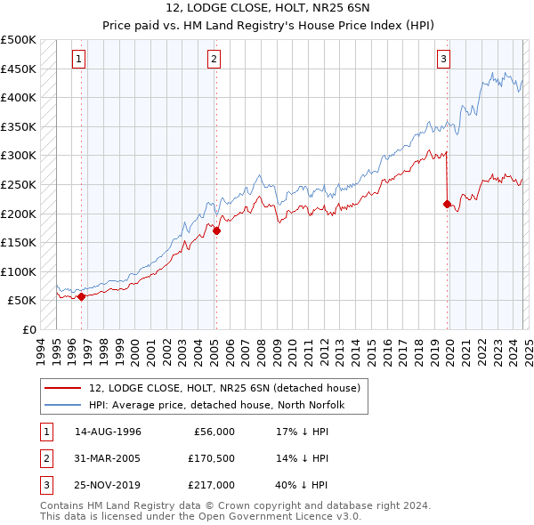 12, LODGE CLOSE, HOLT, NR25 6SN: Price paid vs HM Land Registry's House Price Index