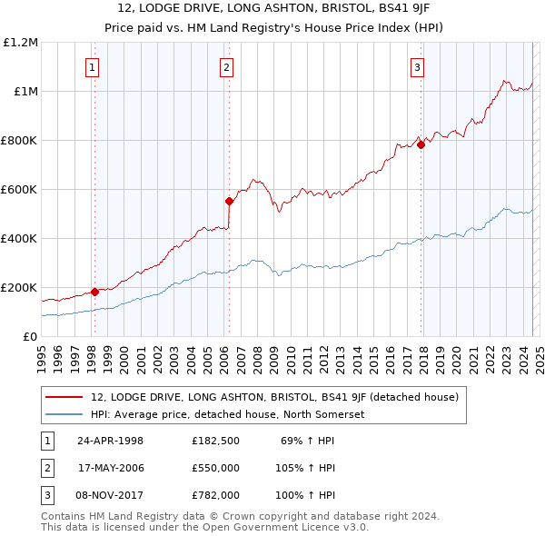 12, LODGE DRIVE, LONG ASHTON, BRISTOL, BS41 9JF: Price paid vs HM Land Registry's House Price Index