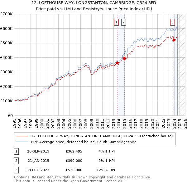 12, LOFTHOUSE WAY, LONGSTANTON, CAMBRIDGE, CB24 3FD: Price paid vs HM Land Registry's House Price Index