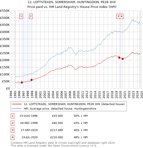 12, LOFTSTEADS, SOMERSHAM, HUNTINGDON, PE28 3HX: Price paid vs HM Land Registry's House Price Index