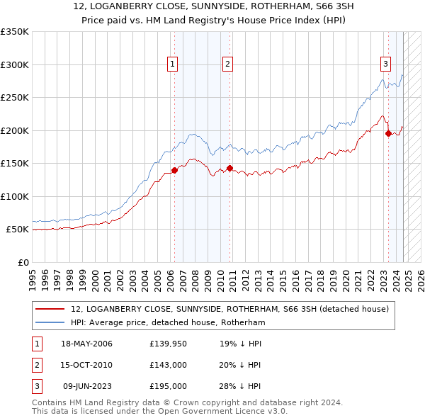 12, LOGANBERRY CLOSE, SUNNYSIDE, ROTHERHAM, S66 3SH: Price paid vs HM Land Registry's House Price Index