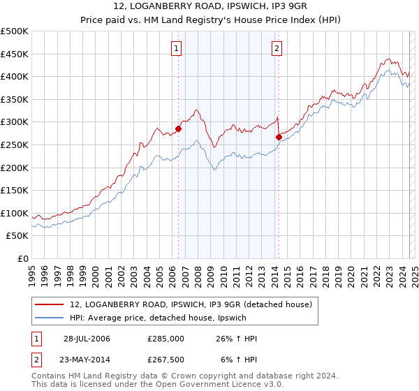 12, LOGANBERRY ROAD, IPSWICH, IP3 9GR: Price paid vs HM Land Registry's House Price Index