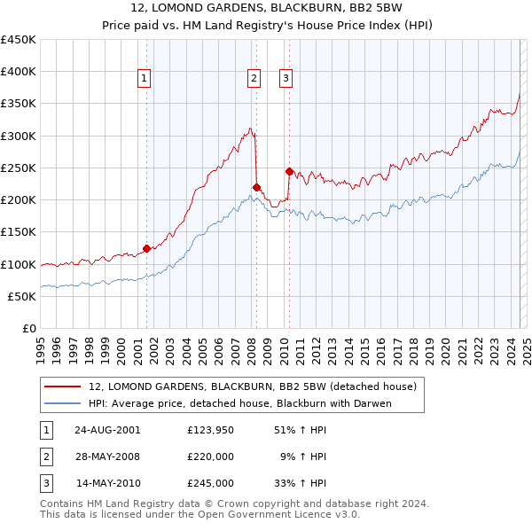 12, LOMOND GARDENS, BLACKBURN, BB2 5BW: Price paid vs HM Land Registry's House Price Index