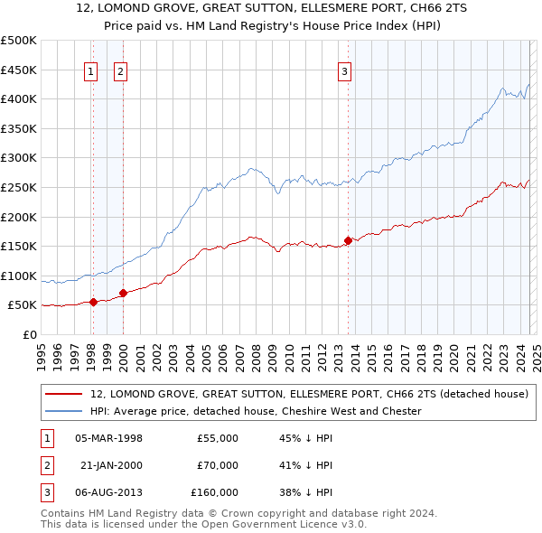 12, LOMOND GROVE, GREAT SUTTON, ELLESMERE PORT, CH66 2TS: Price paid vs HM Land Registry's House Price Index