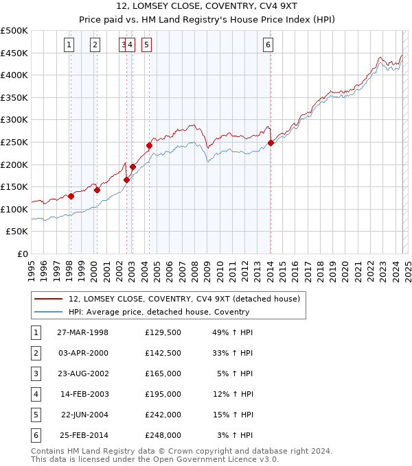 12, LOMSEY CLOSE, COVENTRY, CV4 9XT: Price paid vs HM Land Registry's House Price Index