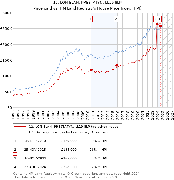 12, LON ELAN, PRESTATYN, LL19 8LP: Price paid vs HM Land Registry's House Price Index