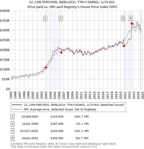 12, LON FARCHOG, BENLLECH, TYN-Y-GONGL, LL74 8UL: Price paid vs HM Land Registry's House Price Index