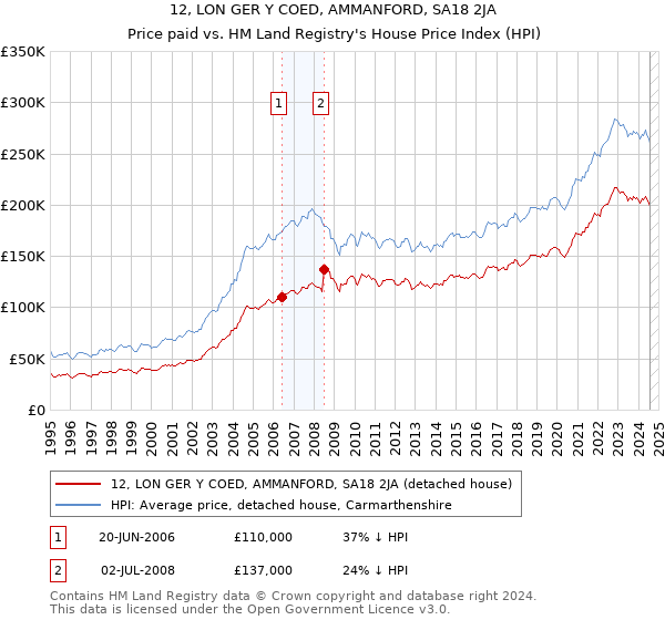 12, LON GER Y COED, AMMANFORD, SA18 2JA: Price paid vs HM Land Registry's House Price Index