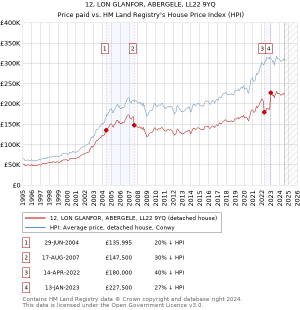 12, LON GLANFOR, ABERGELE, LL22 9YQ: Price paid vs HM Land Registry's House Price Index