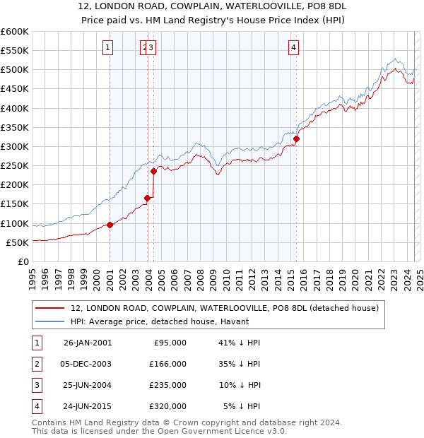 12, LONDON ROAD, COWPLAIN, WATERLOOVILLE, PO8 8DL: Price paid vs HM Land Registry's House Price Index