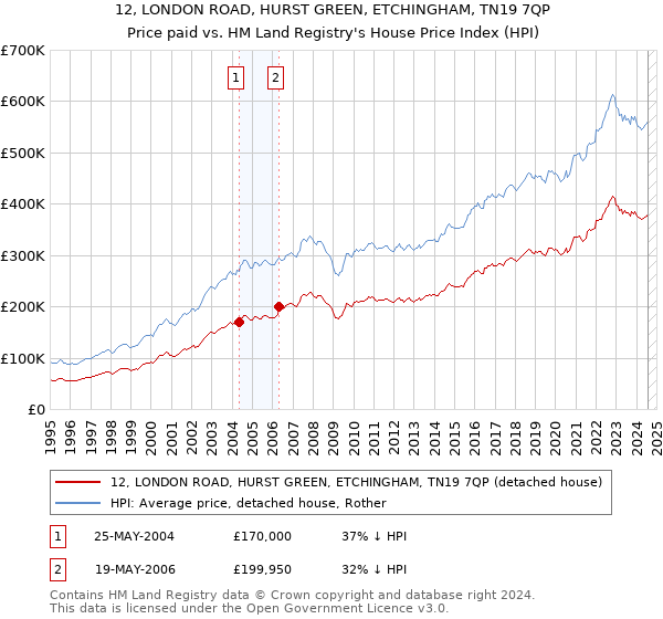 12, LONDON ROAD, HURST GREEN, ETCHINGHAM, TN19 7QP: Price paid vs HM Land Registry's House Price Index