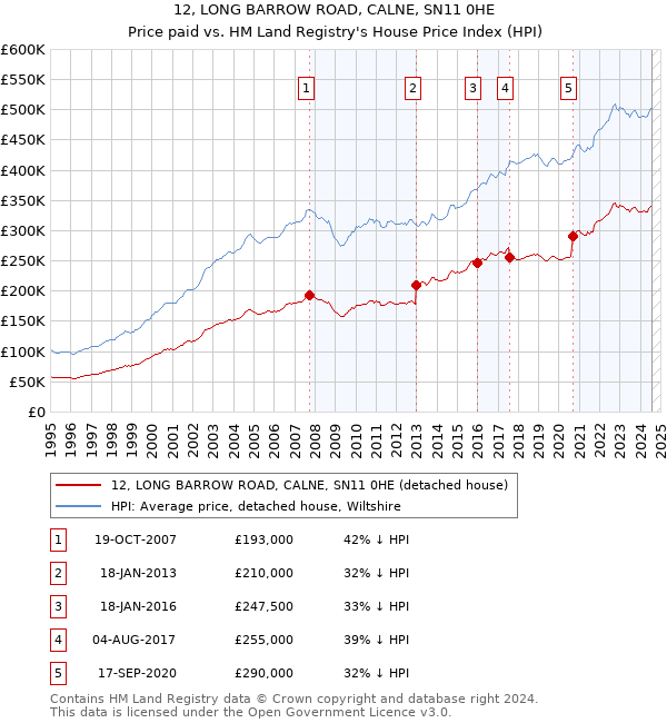 12, LONG BARROW ROAD, CALNE, SN11 0HE: Price paid vs HM Land Registry's House Price Index