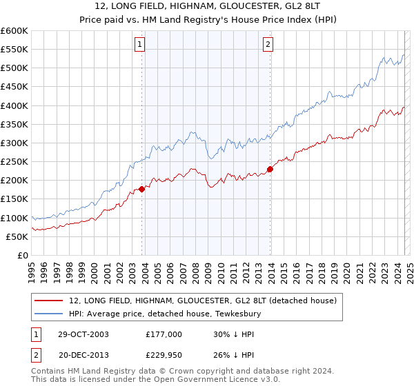 12, LONG FIELD, HIGHNAM, GLOUCESTER, GL2 8LT: Price paid vs HM Land Registry's House Price Index