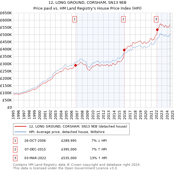 12, LONG GROUND, CORSHAM, SN13 9EB: Price paid vs HM Land Registry's House Price Index