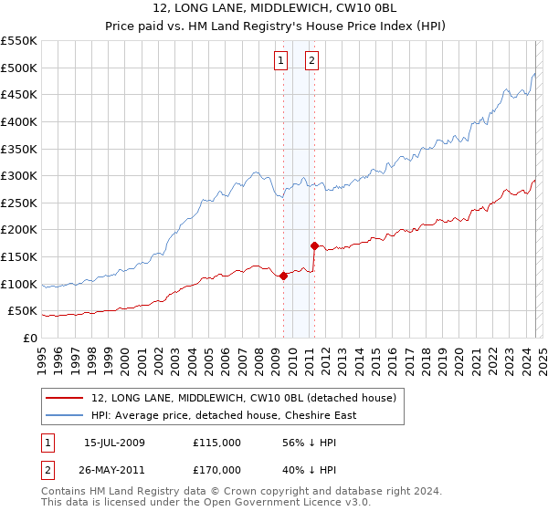 12, LONG LANE, MIDDLEWICH, CW10 0BL: Price paid vs HM Land Registry's House Price Index