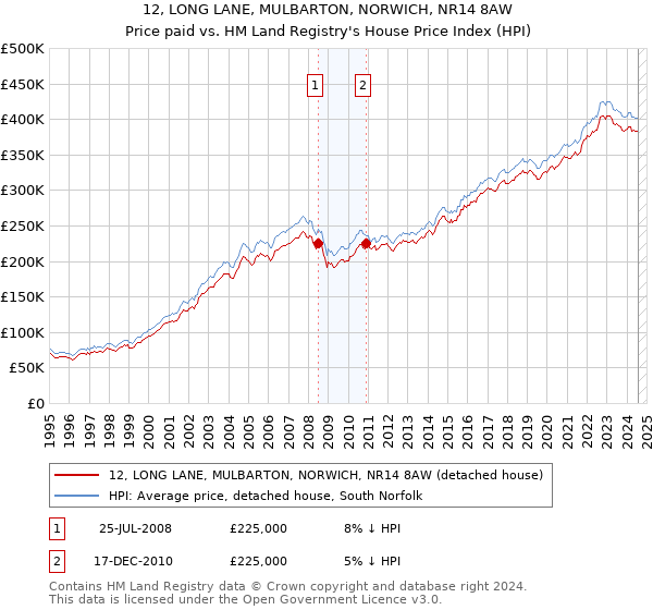 12, LONG LANE, MULBARTON, NORWICH, NR14 8AW: Price paid vs HM Land Registry's House Price Index