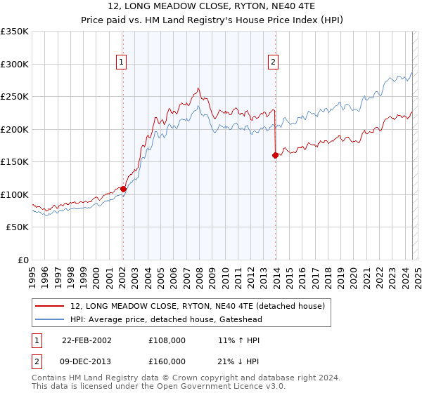 12, LONG MEADOW CLOSE, RYTON, NE40 4TE: Price paid vs HM Land Registry's House Price Index