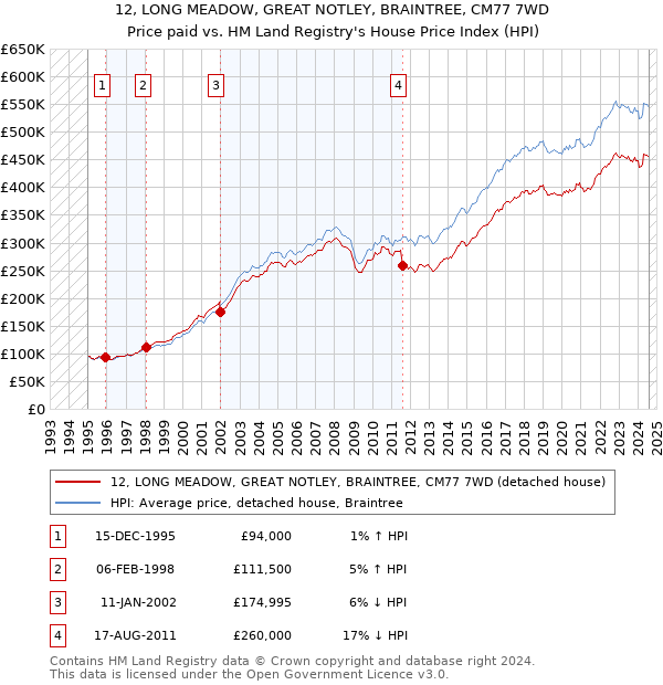 12, LONG MEADOW, GREAT NOTLEY, BRAINTREE, CM77 7WD: Price paid vs HM Land Registry's House Price Index