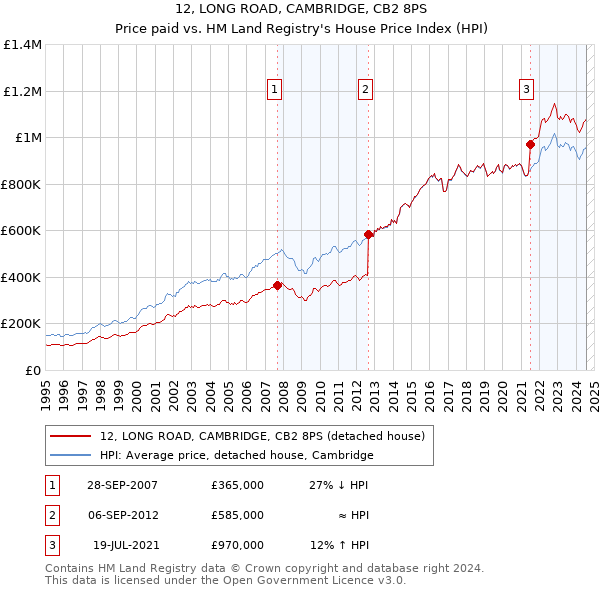 12, LONG ROAD, CAMBRIDGE, CB2 8PS: Price paid vs HM Land Registry's House Price Index