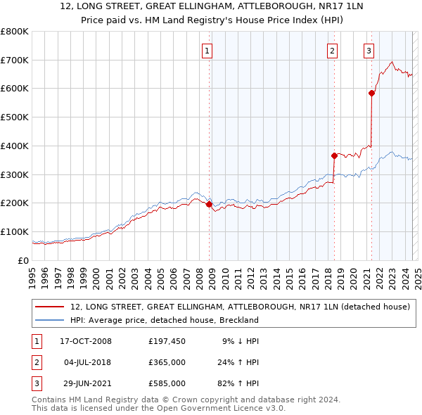 12, LONG STREET, GREAT ELLINGHAM, ATTLEBOROUGH, NR17 1LN: Price paid vs HM Land Registry's House Price Index