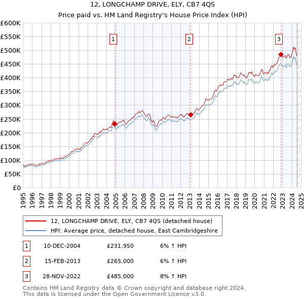 12, LONGCHAMP DRIVE, ELY, CB7 4QS: Price paid vs HM Land Registry's House Price Index