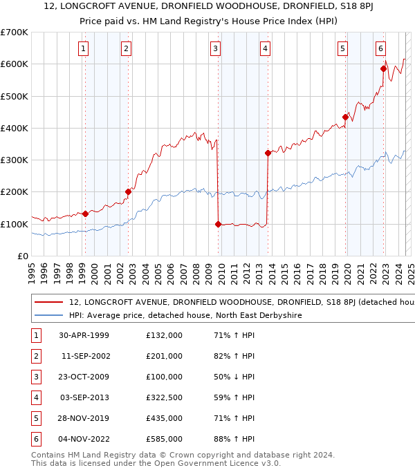 12, LONGCROFT AVENUE, DRONFIELD WOODHOUSE, DRONFIELD, S18 8PJ: Price paid vs HM Land Registry's House Price Index