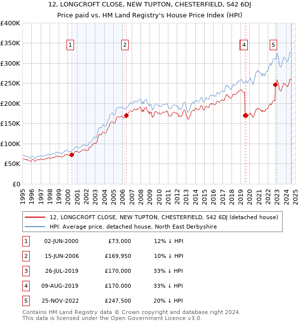 12, LONGCROFT CLOSE, NEW TUPTON, CHESTERFIELD, S42 6DJ: Price paid vs HM Land Registry's House Price Index