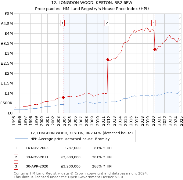 12, LONGDON WOOD, KESTON, BR2 6EW: Price paid vs HM Land Registry's House Price Index