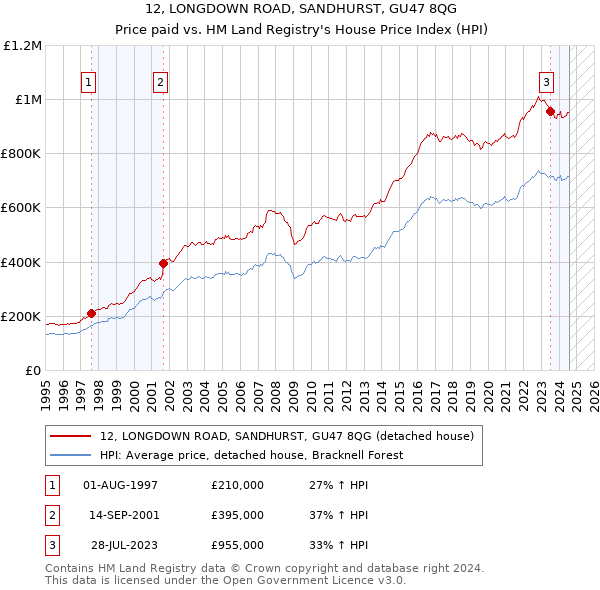 12, LONGDOWN ROAD, SANDHURST, GU47 8QG: Price paid vs HM Land Registry's House Price Index