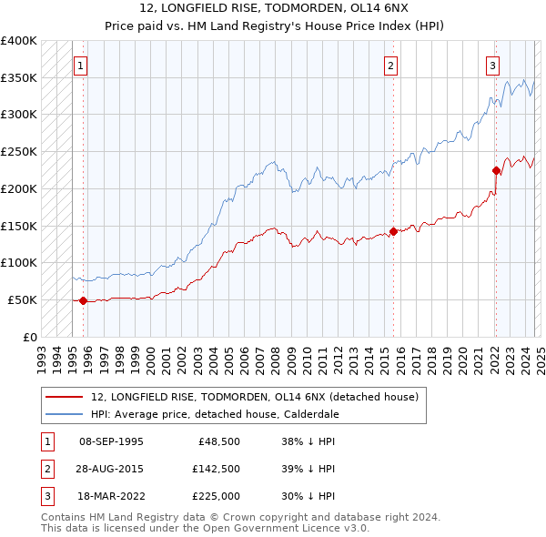 12, LONGFIELD RISE, TODMORDEN, OL14 6NX: Price paid vs HM Land Registry's House Price Index