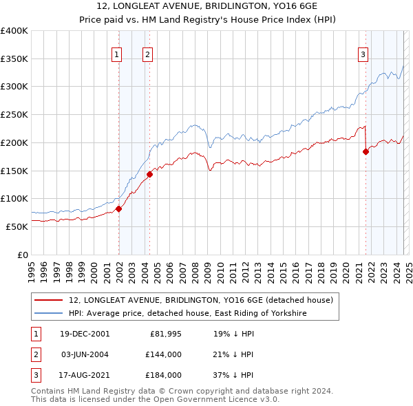 12, LONGLEAT AVENUE, BRIDLINGTON, YO16 6GE: Price paid vs HM Land Registry's House Price Index