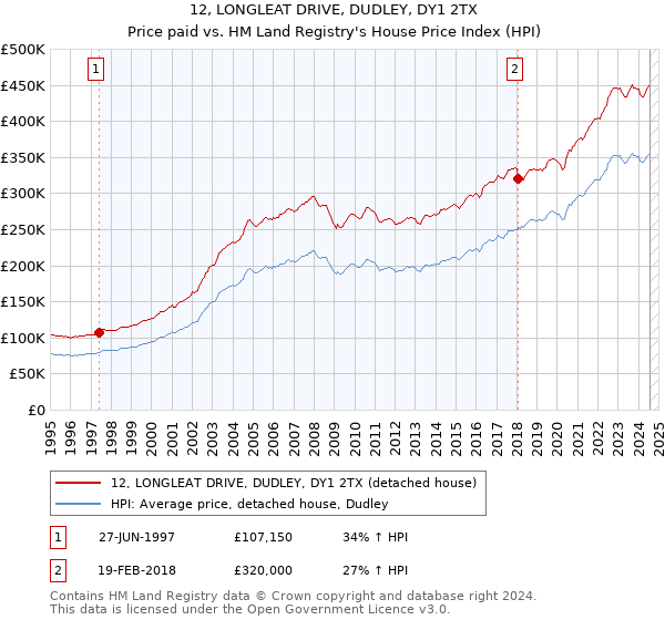 12, LONGLEAT DRIVE, DUDLEY, DY1 2TX: Price paid vs HM Land Registry's House Price Index