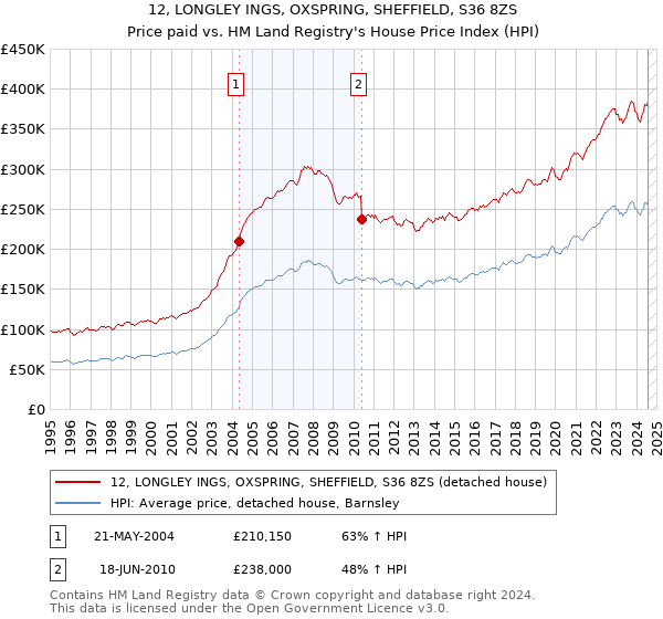 12, LONGLEY INGS, OXSPRING, SHEFFIELD, S36 8ZS: Price paid vs HM Land Registry's House Price Index