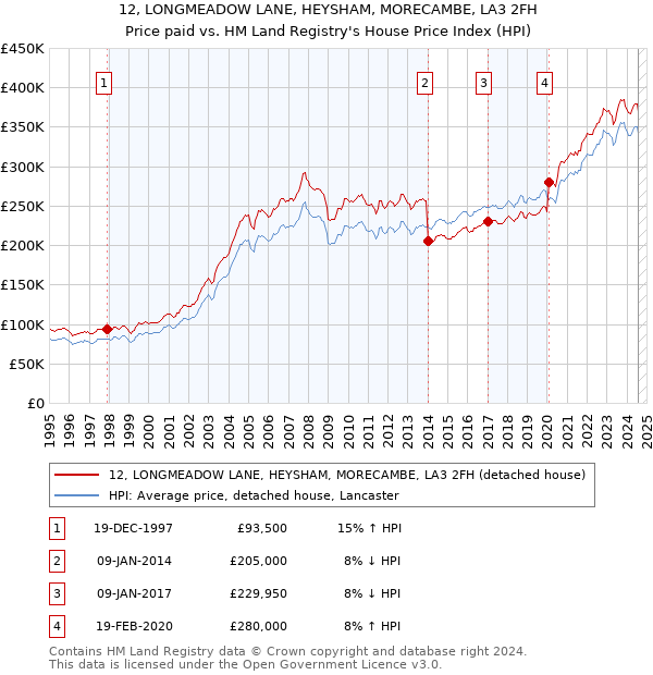 12, LONGMEADOW LANE, HEYSHAM, MORECAMBE, LA3 2FH: Price paid vs HM Land Registry's House Price Index