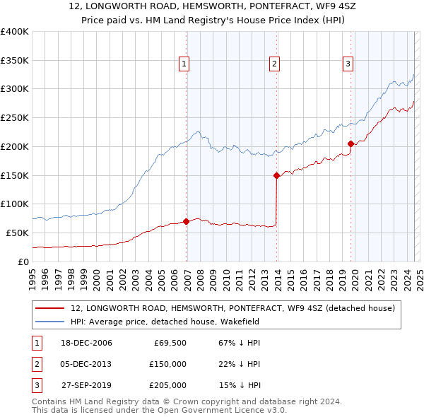 12, LONGWORTH ROAD, HEMSWORTH, PONTEFRACT, WF9 4SZ: Price paid vs HM Land Registry's House Price Index