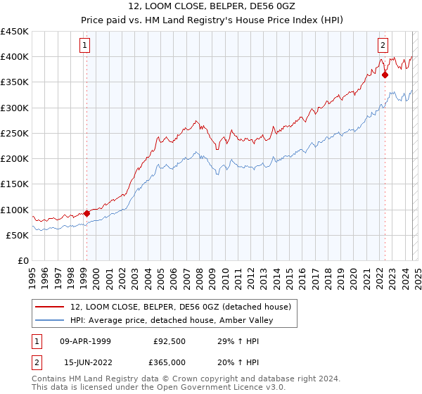 12, LOOM CLOSE, BELPER, DE56 0GZ: Price paid vs HM Land Registry's House Price Index