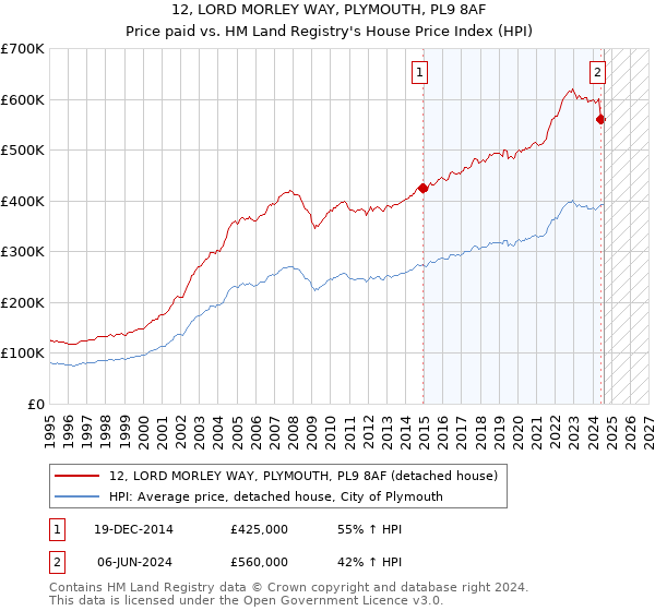 12, LORD MORLEY WAY, PLYMOUTH, PL9 8AF: Price paid vs HM Land Registry's House Price Index