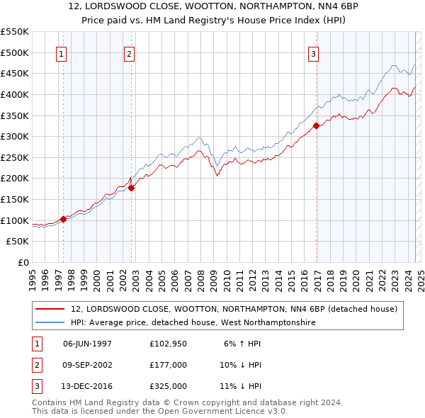 12, LORDSWOOD CLOSE, WOOTTON, NORTHAMPTON, NN4 6BP: Price paid vs HM Land Registry's House Price Index